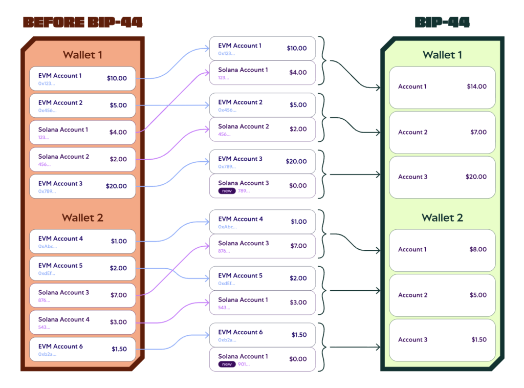 طریقه کارکرد حساب‌های مولتی‌چین متامسک بر پایه استاندارد BIP-44 - منبع: Metamask